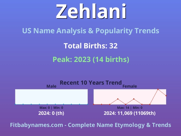 Infographic: Zehlani name meaning, origin, and popularity trends in the United States (US baby name analysis chart)