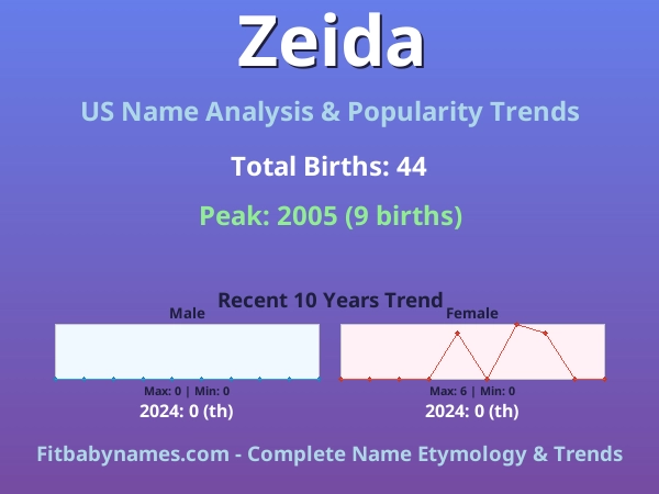 Infographic: Zeida name meaning, origin, and popularity trends in the United States (US baby name analysis chart)