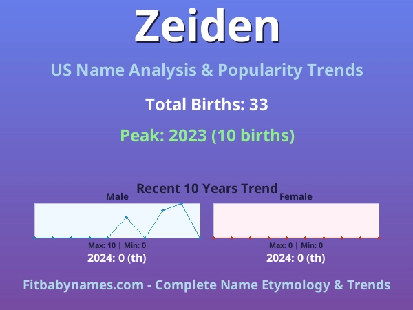 Infographic: Zeiden name meaning, origin, and popularity trends in the United States (US baby name analysis chart)