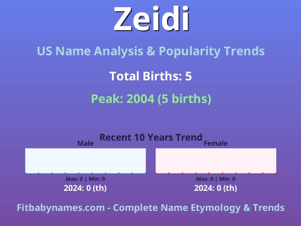 Infographic: Zeidi name meaning, origin, and popularity trends in the United States (US baby name analysis chart)