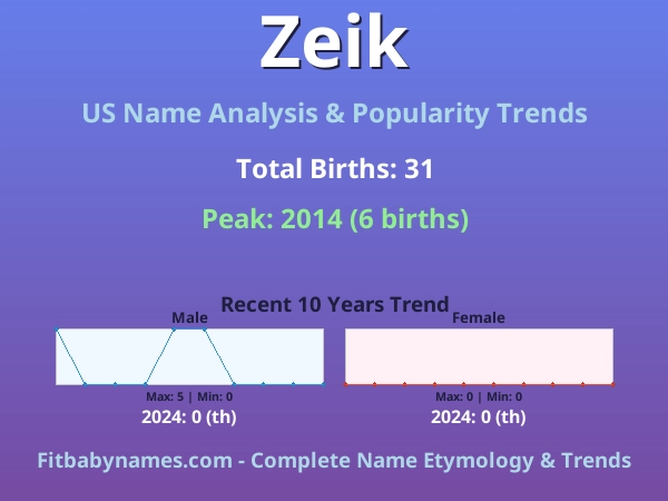 Infographic: Zeik name meaning, origin, and popularity trends in the United States (US baby name analysis chart)