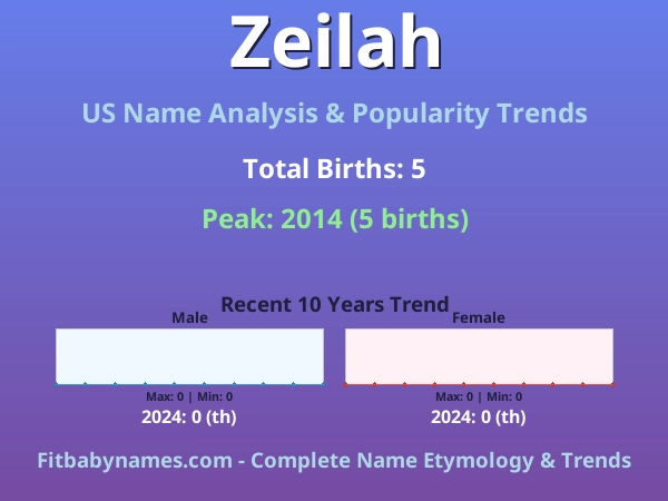 Infographic: Zeilah name meaning, origin, and popularity trends in the United States (US baby name analysis chart)