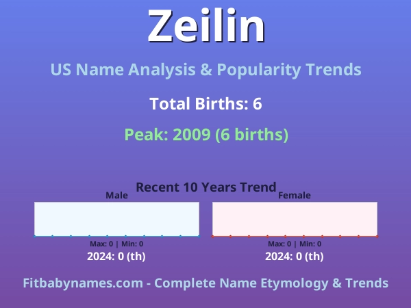 Infographic: Zeilin name meaning, origin, and popularity trends in the United States (US baby name analysis chart)