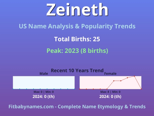 Infographic: Zeineth name meaning, origin, and popularity trends in the United States (US baby name analysis chart)