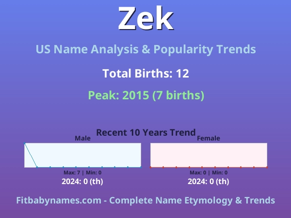 Infographic: Zek name meaning, origin, and popularity trends in the United States (US baby name analysis chart)