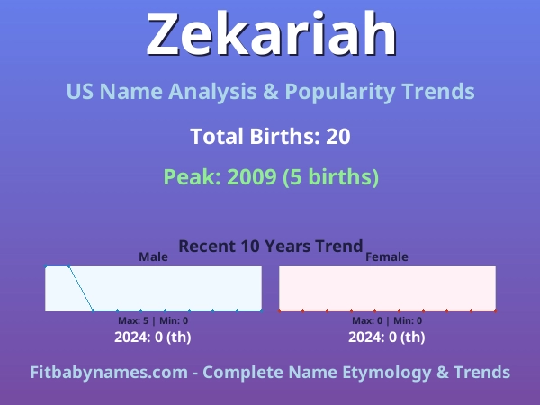 Infographic: Zekariah name meaning, origin, and popularity trends in the United States (US baby name analysis chart)