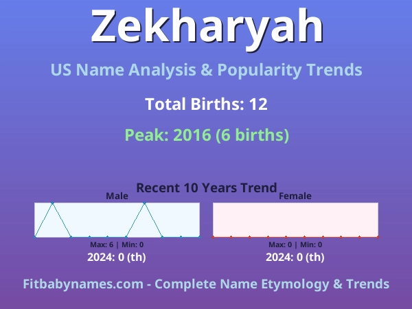 Infographic: Zekharyah name meaning, origin, and popularity trends in the United States (US baby name analysis chart)