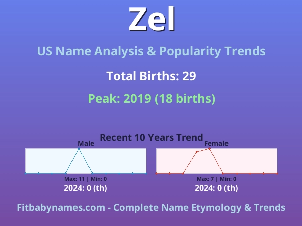 Infographic: Zel name meaning, origin, and popularity trends in the United States (US baby name analysis chart)