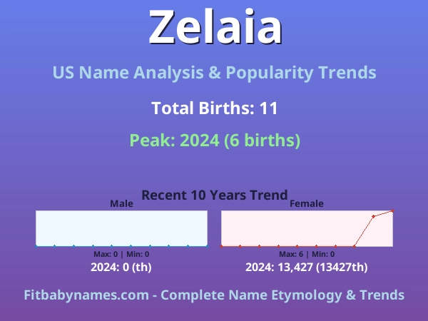 Infographic: Zelaia name meaning, origin, and popularity trends in the United States (US baby name analysis chart)