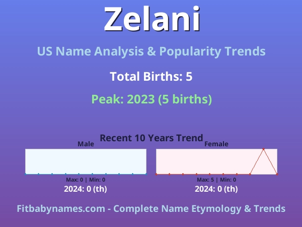 Infographic: Zelani name meaning, origin, and popularity trends in the United States (US baby name analysis chart)