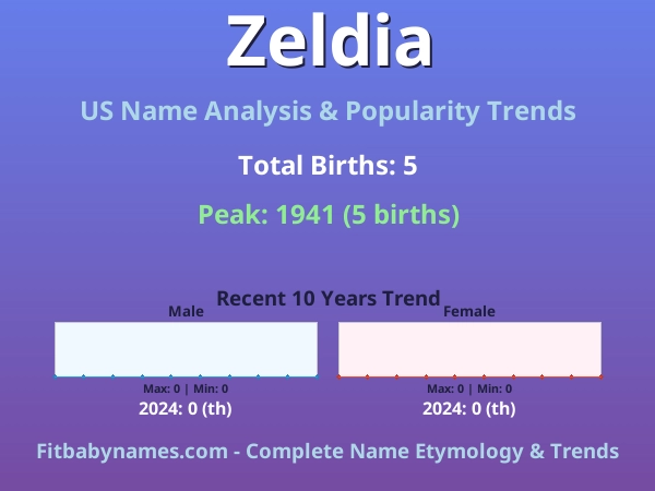 Infographic: Zeldia name meaning, origin, and popularity trends in the United States (US baby name analysis chart)