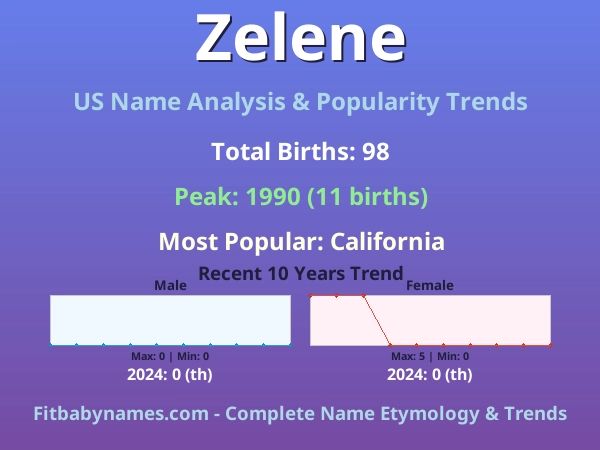 Infographic: Zelene name meaning, origin, and popularity trends in the United States (US baby name analysis chart)