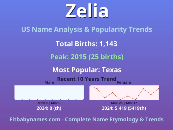 Infographic: Zelia name meaning, origin, and popularity trends in the United States (US baby name analysis chart)