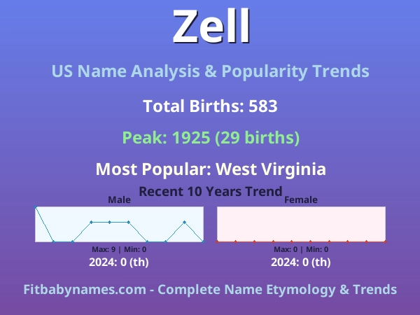 Infographic: Zell name meaning, origin, and popularity trends in the United States (US baby name analysis chart)