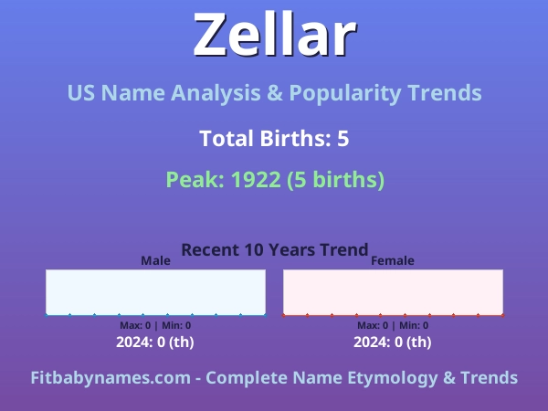 Infographic: Zellar name meaning, origin, and popularity trends in the United States (US baby name analysis chart)