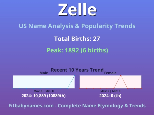 Infographic: Zelle name meaning, origin, and popularity trends in the United States (US baby name analysis chart)