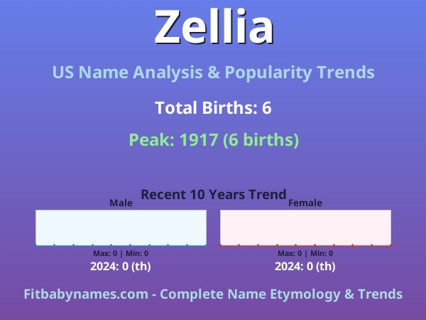 Infographic: Zellia name meaning, origin, and popularity trends in the United States (US baby name analysis chart)