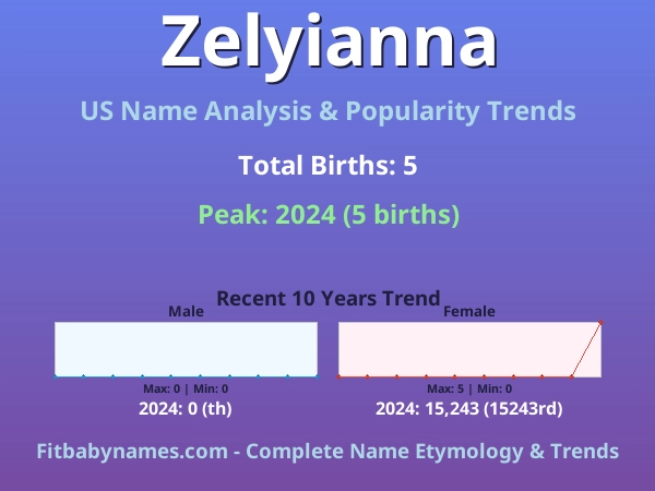 Infographic: Zelyianna name meaning, origin, and popularity trends in the United States (US baby name analysis chart)