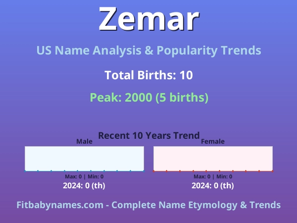 Infographic: Zemar name meaning, origin, and popularity trends in the United States (US baby name analysis chart)