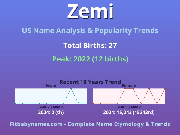 Infographic: Zemi name meaning, origin, and popularity trends in the United States (US baby name analysis chart)