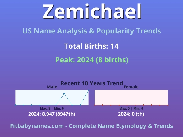 Infographic: Zemichael name meaning, origin, and popularity trends in the United States (US baby name analysis chart)