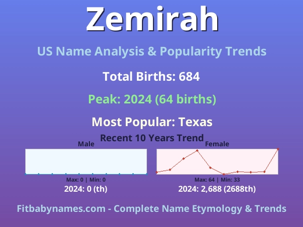 Infographic: Zemirah name meaning, origin, and popularity trends in the United States (US baby name analysis chart)