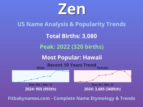 Infographic: Zen name meaning, origin, and popularity trends in the United States (US baby name analysis chart)