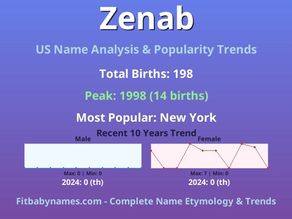 Infographic: Zenab name meaning, origin, and popularity trends in the United States (US baby name analysis chart)