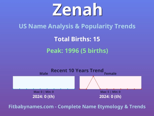 Infographic: Zenah name meaning, origin, and popularity trends in the United States (US baby name analysis chart)