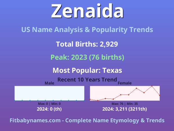 Infographic: Zenaida name meaning, origin, and popularity trends in the United States (US baby name analysis chart)