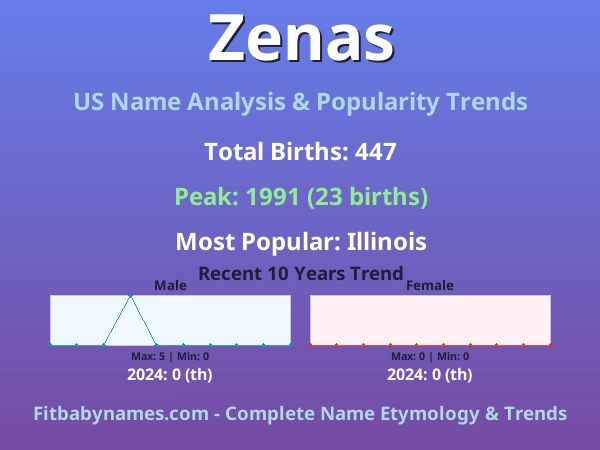 Infographic: Zenas name meaning, origin, and popularity trends in the United States (US baby name analysis chart)