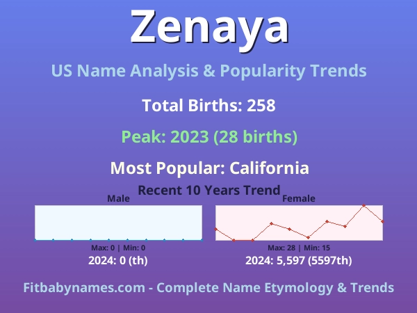 Infographic: Zenaya name meaning, origin, and popularity trends in the United States (US baby name analysis chart)