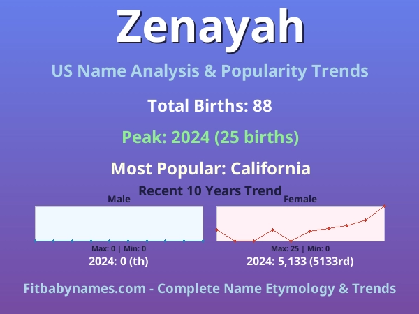 Infographic: Zenayah name meaning, origin, and popularity trends in the United States (US baby name analysis chart)