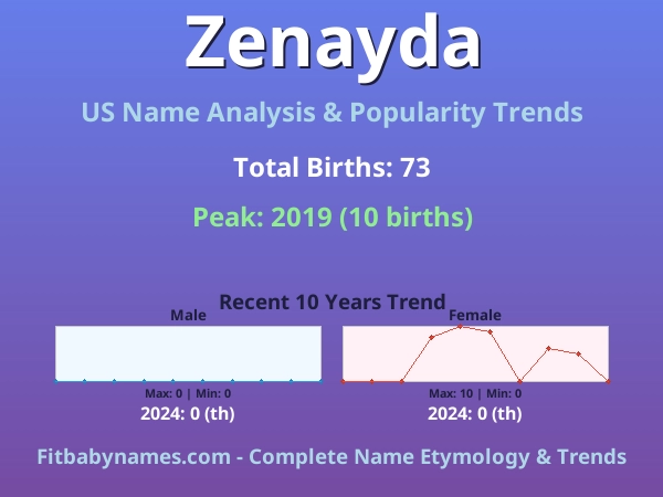 Infographic: Zenayda name meaning, origin, and popularity trends in the United States (US baby name analysis chart)