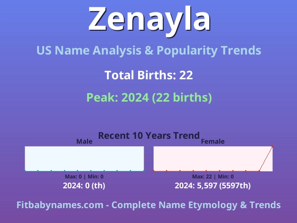 Infographic: Zenayla name meaning, origin, and popularity trends in the United States (US baby name analysis chart)