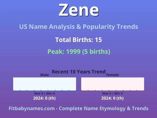 Infographic: Zene name meaning, origin, and popularity trends in the United States (US baby name analysis chart)