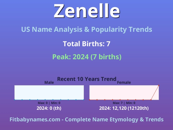 Infographic: Zenelle name meaning, origin, and popularity trends in the United States (US baby name analysis chart)