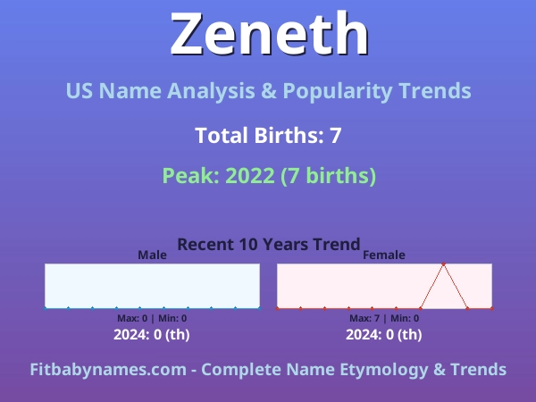 Infographic: Zeneth name meaning, origin, and popularity trends in the United States (US baby name analysis chart)