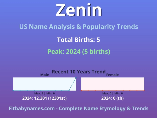 Infographic: Zenin name meaning, origin, and popularity trends in the United States (US baby name analysis chart)