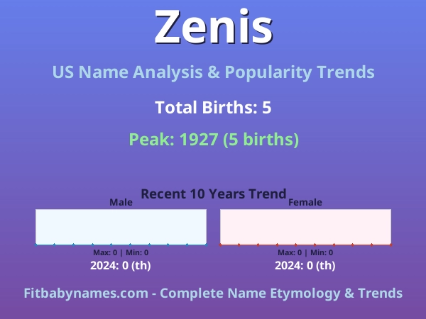 Infographic: Zenis name meaning, origin, and popularity trends in the United States (US baby name analysis chart)
