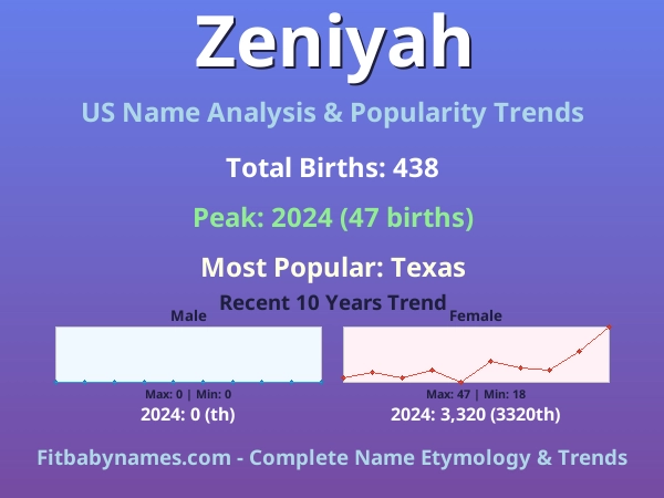 Infographic: Zeniyah name meaning, origin, and popularity trends in the United States (US baby name analysis chart)