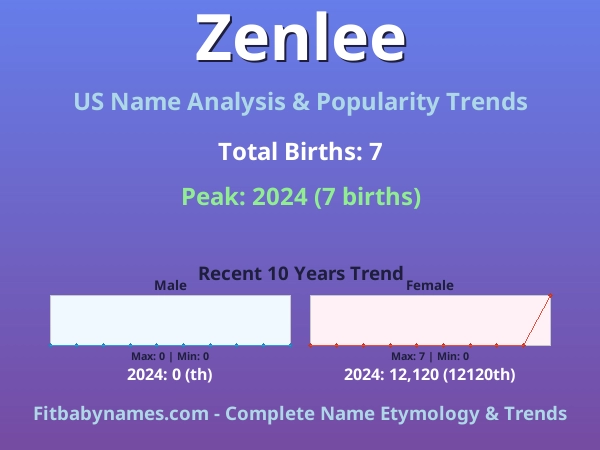 Infographic: Zenlee name meaning, origin, and popularity trends in the United States (US baby name analysis chart)