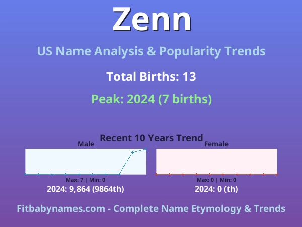 Infographic: Zenn name meaning, origin, and popularity trends in the United States (US baby name analysis chart)