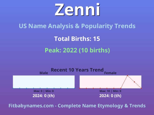 Infographic: Zenni name meaning, origin, and popularity trends in the United States (US baby name analysis chart)