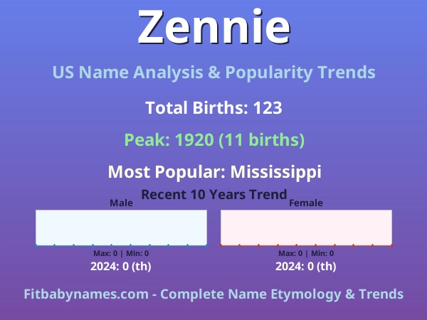 Infographic: Zennie name meaning, origin, and popularity trends in the United States (US baby name analysis chart)
