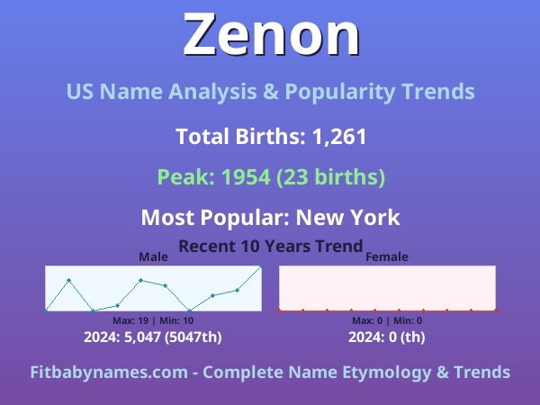 Infographic: Zenon name meaning, origin, and popularity trends in the United States (US baby name analysis chart)