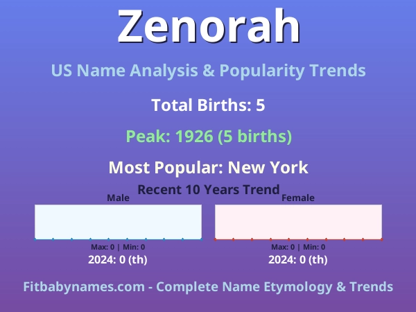 Infographic: Zenorah name meaning, origin, and popularity trends in the United States (US baby name analysis chart)