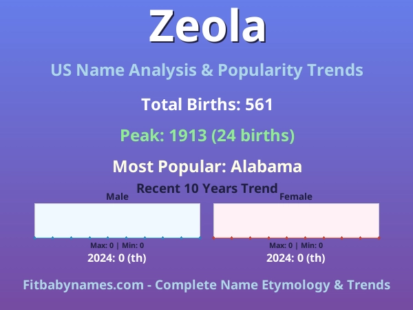 Infographic: Zeola name meaning, origin, and popularity trends in the United States (US baby name analysis chart)