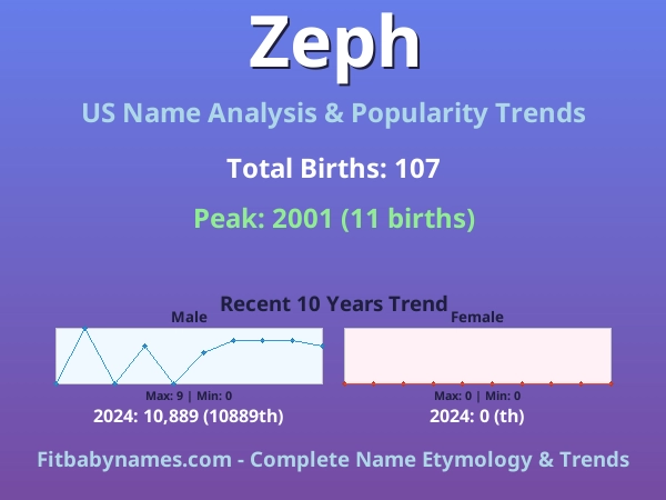 Infographic: Zeph name meaning, origin, and popularity trends in the United States (US baby name analysis chart)