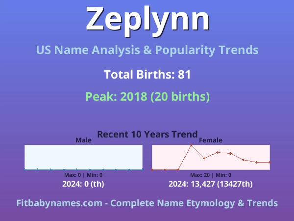 Infographic: Zeplynn name meaning, origin, and popularity trends in the United States (US baby name analysis chart)